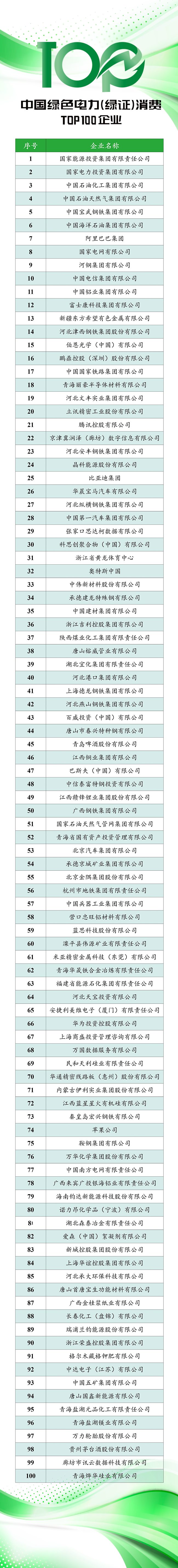 【中国工业报】联合发布！中国绿色电力（绿证）消费TOP100企业名录-1