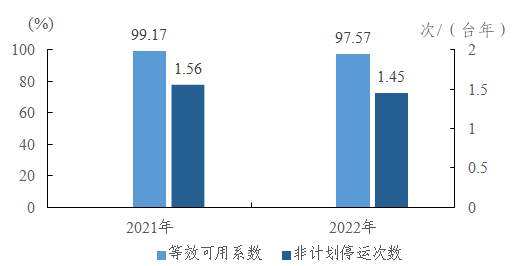 2022年度全国电力可靠性指标-7