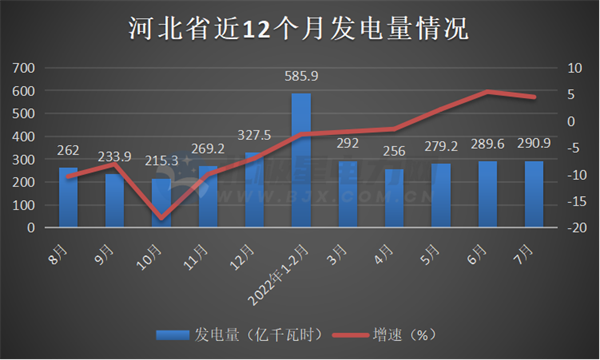 华北5省市区2022年7月发电量情况：火、水、风、光增减多少？(北京、天津、河北、山西、内蒙古)-9