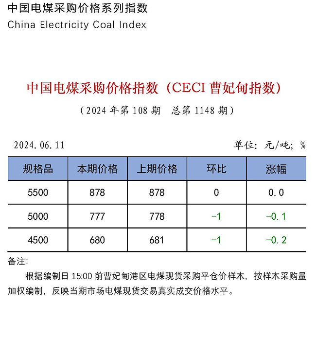 中国电煤采购价格指数（CECI曹妃甸指数）第1148期-1