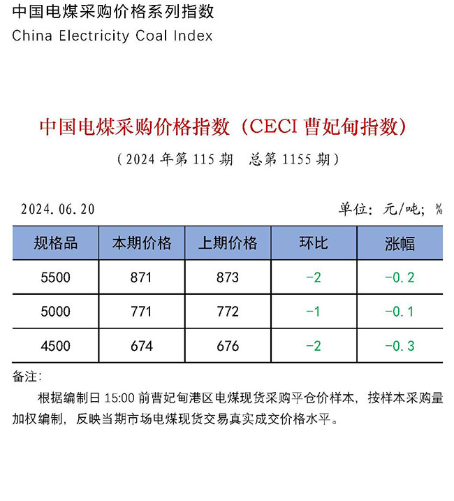 中国电煤采购价格指数（CECI曹妃甸指数）第1155期-1