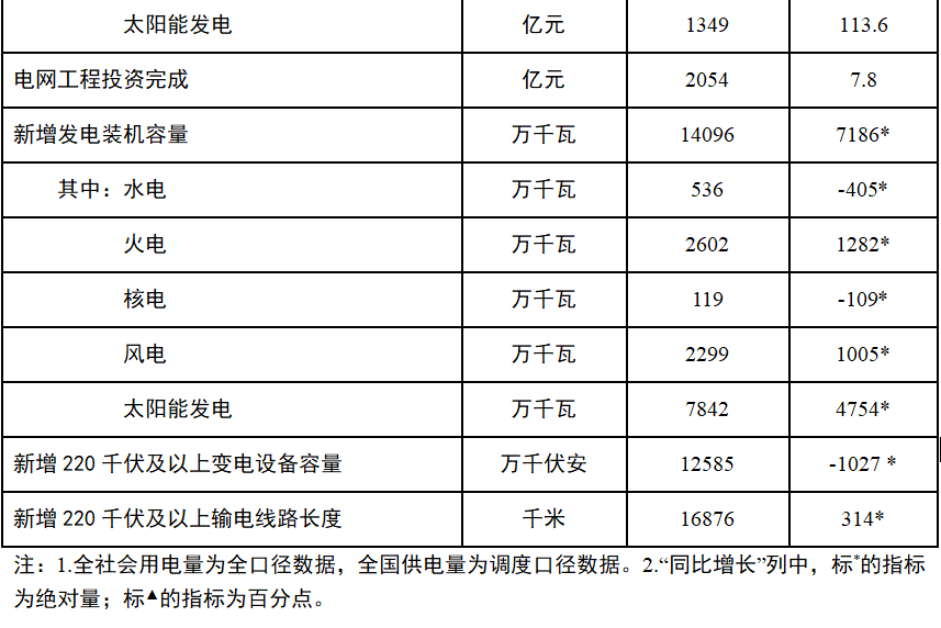 1-6月份全国电力工业统计数据-3