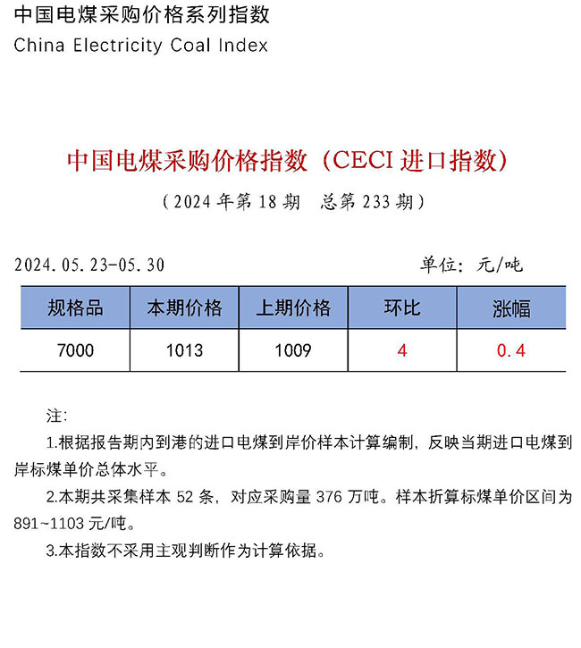 中国电煤采购价格指数（CECI进口指数）第233期-1