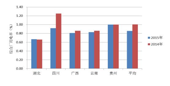 2015年度全国电力价格情况监管通报-2