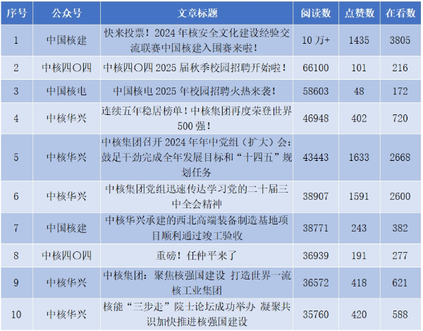 公布！中核集团2024三季度微信运营“成绩单”-3