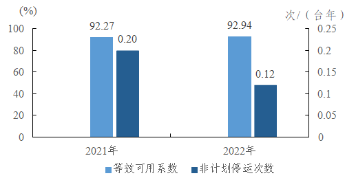 2022年度全国电力可靠性指标-5