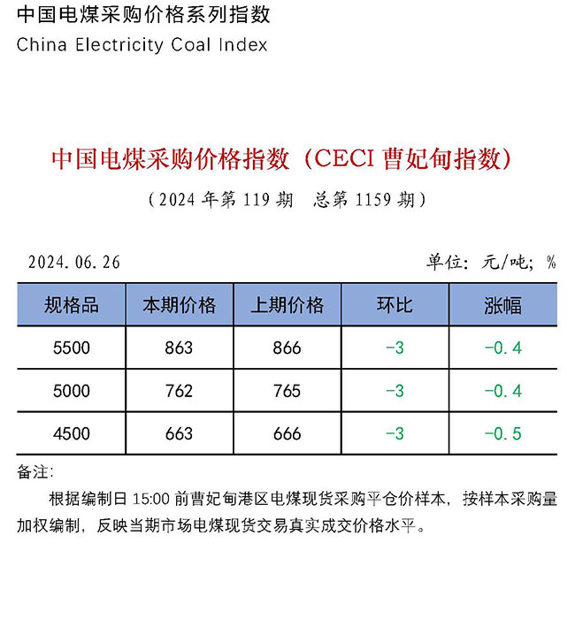 中国电煤采购价格指数（CECI曹妃甸指数）第1159期-1