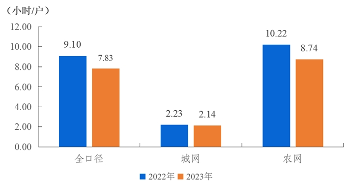 2023年度全国电力可靠性指标-17