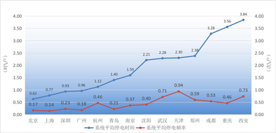 全国特大及以上城市供电可靠性指标报告-2