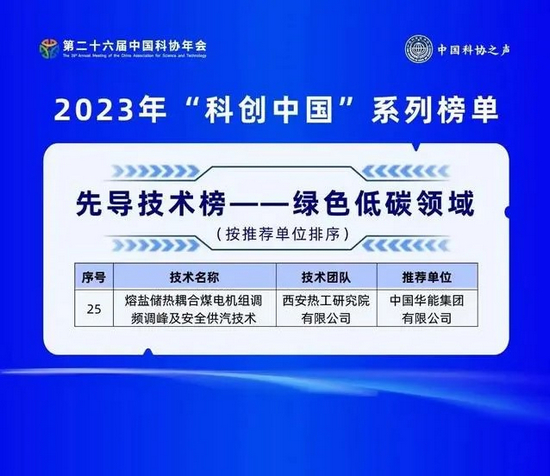 华能“熔盐储热耦合煤电机组调频调峰及安全供汽技术”入选2023年“科创中国”系列榜单-1