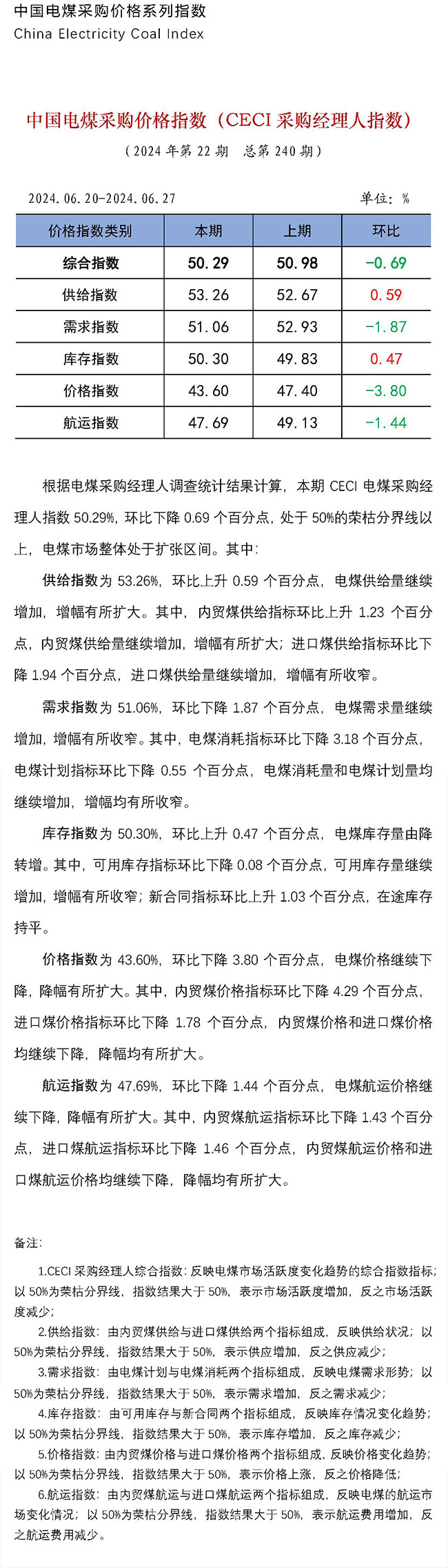 中国电煤采购价格指数（CECI采购经理人指数）第240期-1