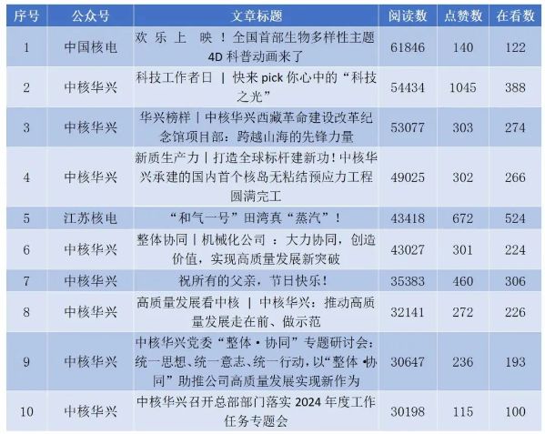 公布！中核集团2024二季度微信运营“成绩单”-3