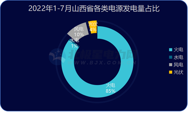 华北5省市区2022年7月发电量情况：火、水、风、光增减多少？(北京、天津、河北、山西、内蒙古)-11