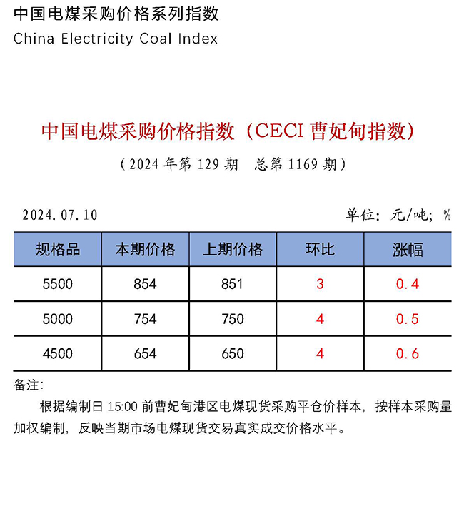 中国电煤采购价格指数（CECI曹妃甸指数）第1169期-1