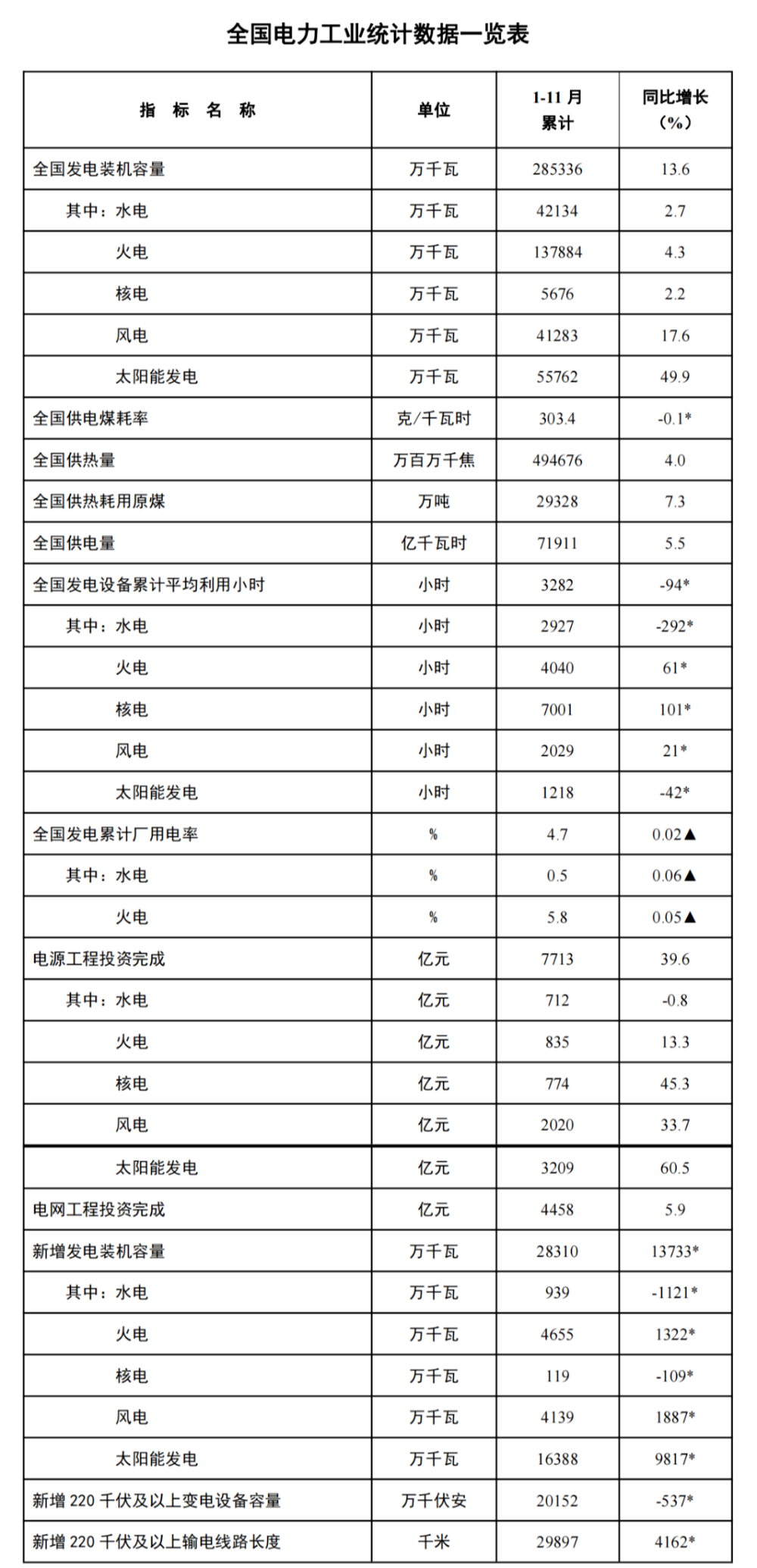 1-11月份全国电力工业统计数据-1