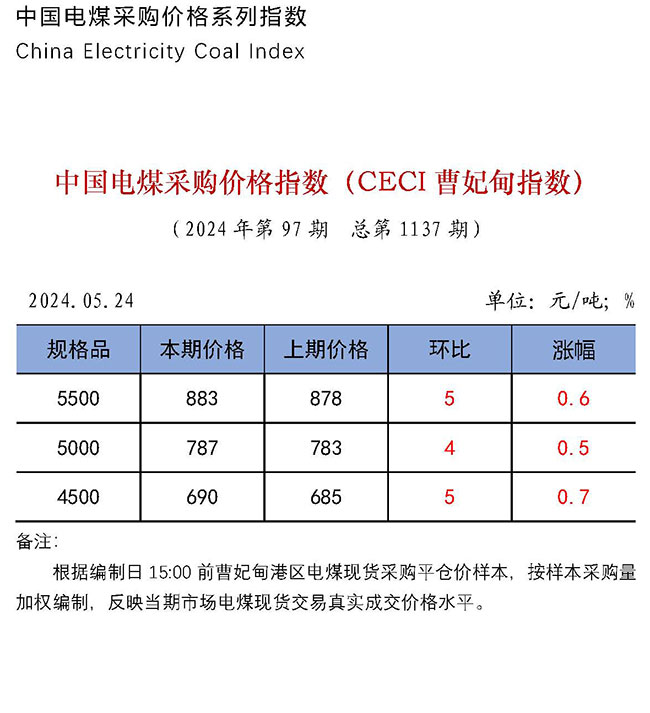 中国电煤采购价格指数（CECI曹妃甸指数）第1137期-1