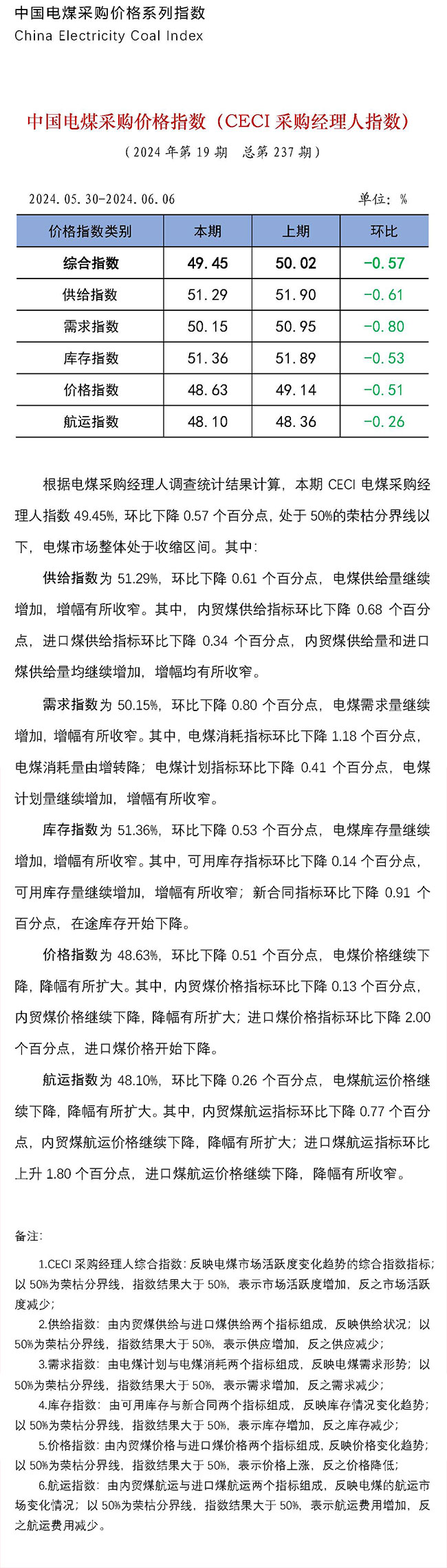 中国电煤采购价格指数（CECI采购经理人指数）第237期-1
