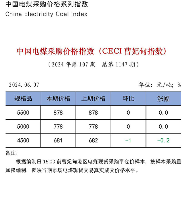 中国电煤采购价格指数（CECI曹妃甸指数）第1147期-1
