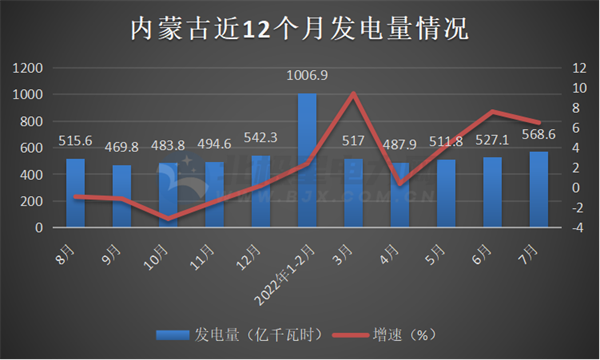 华北5省市区2022年7月发电量情况：火、水、风、光增减多少？(北京、天津、河北、山西、内蒙古)-15