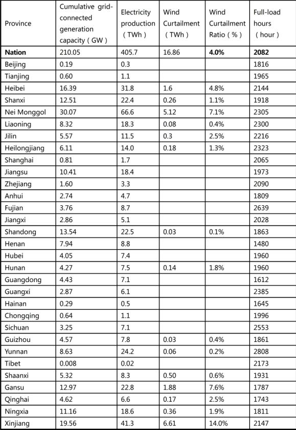 2019 grid-connected wind power operational statistics-1