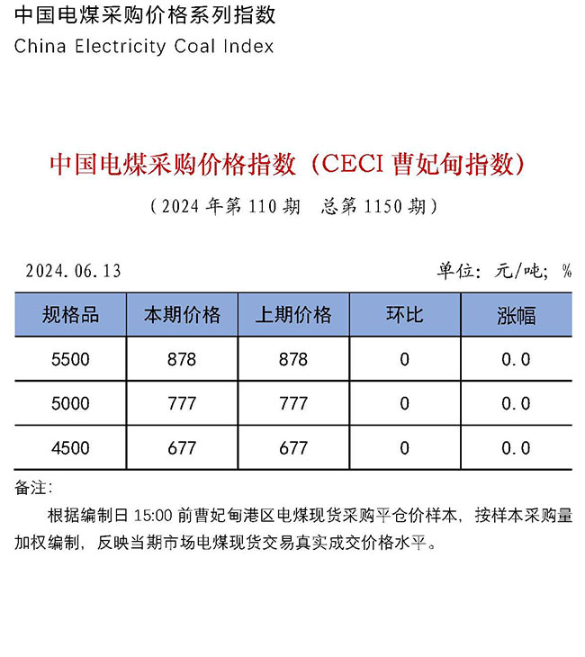 中国电煤采购价格指数（CECI曹妃甸指数）第1150期-1