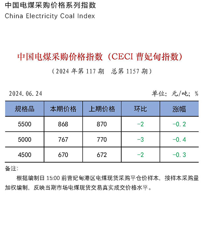 中国电煤采购价格指数（CECI曹妃甸指数）第1157期-1