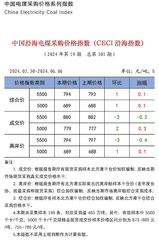 中国沿海电煤采购价格指数（CECI沿海指数）第301期-1