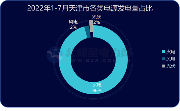 华北5省市区2022年7月发电量情况：火、水、风、光增减多少？(北京、天津、河北、山西、内蒙古)-5