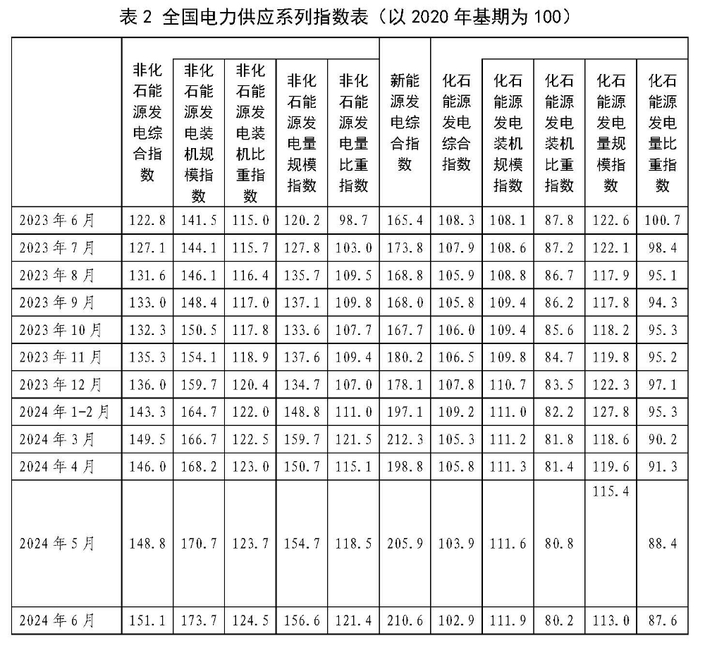 中电联正式发布全国电力消费和供应系列指数-3