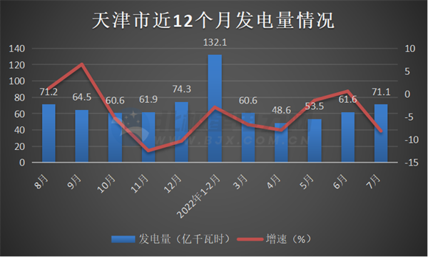 华北5省市区2022年7月发电量情况：火、水、风、光增减多少？(北京、天津、河北、山西、内蒙古)-6