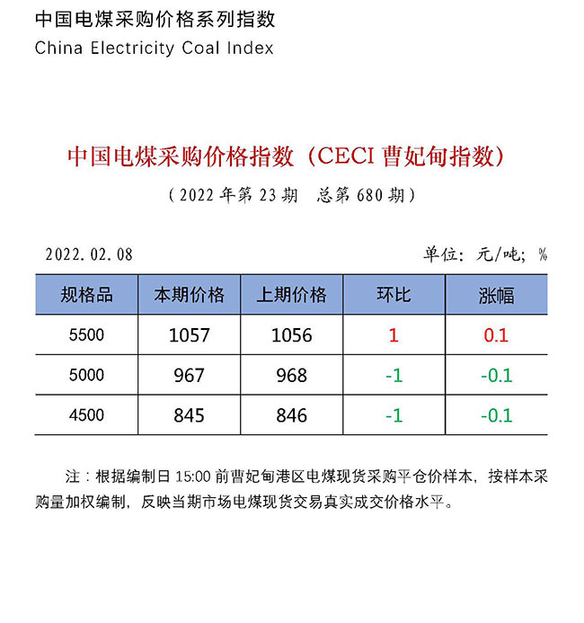 中国电煤采购价格指数（CECI曹妃甸指数）第680期-1