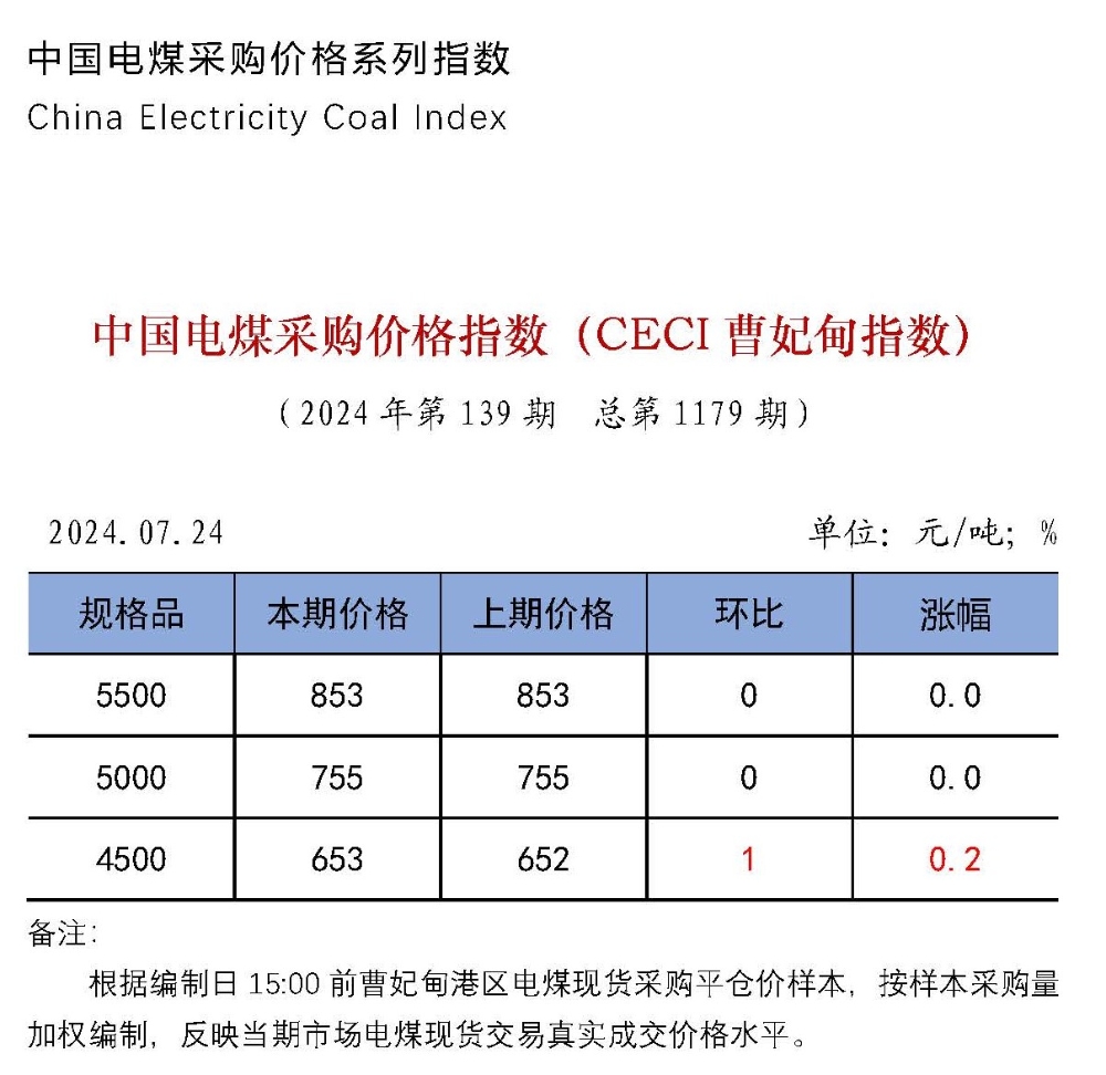 中国电煤采购价格指数（CECI曹妃甸指数）第1179期-1