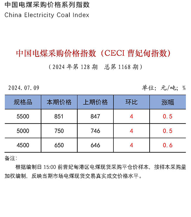 中国电煤采购价格指数（CECI曹妃甸指数）第1168期-1