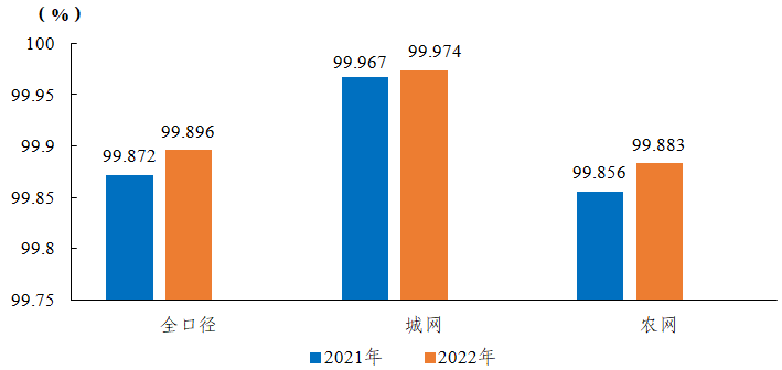 2022年度全国电力可靠性指标-16