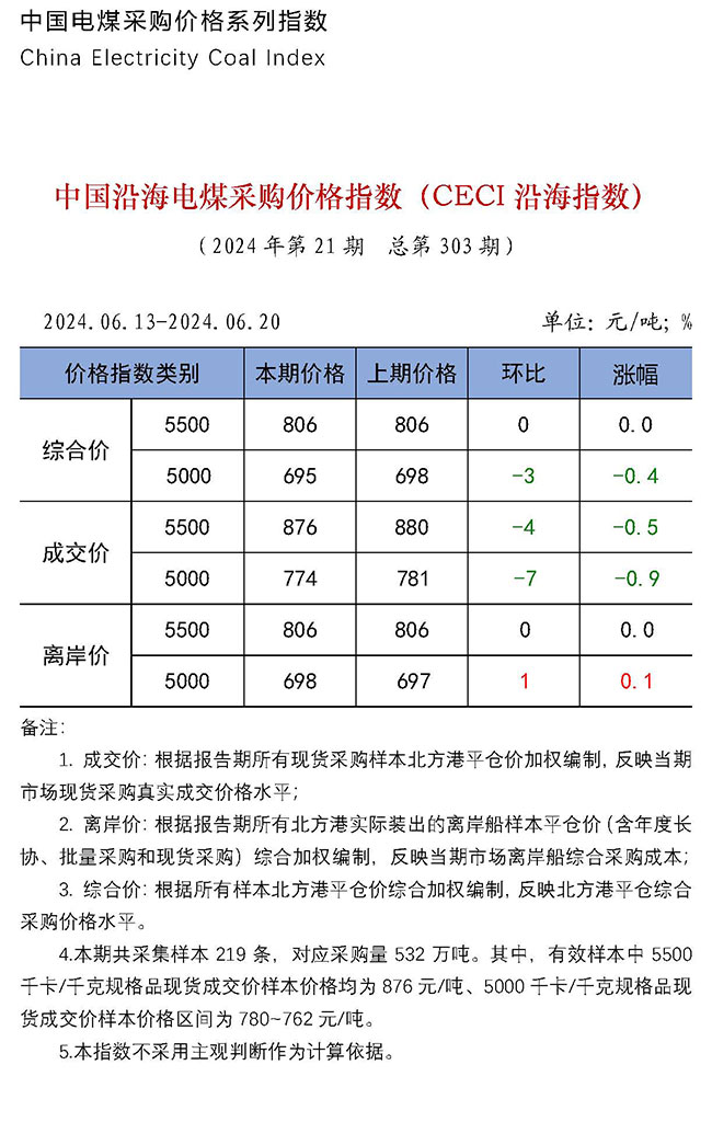 中国沿海电煤采购价格指数（CECI沿海指数）第303期-1