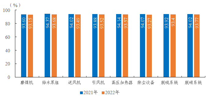 2022年度全国电力可靠性指标-3