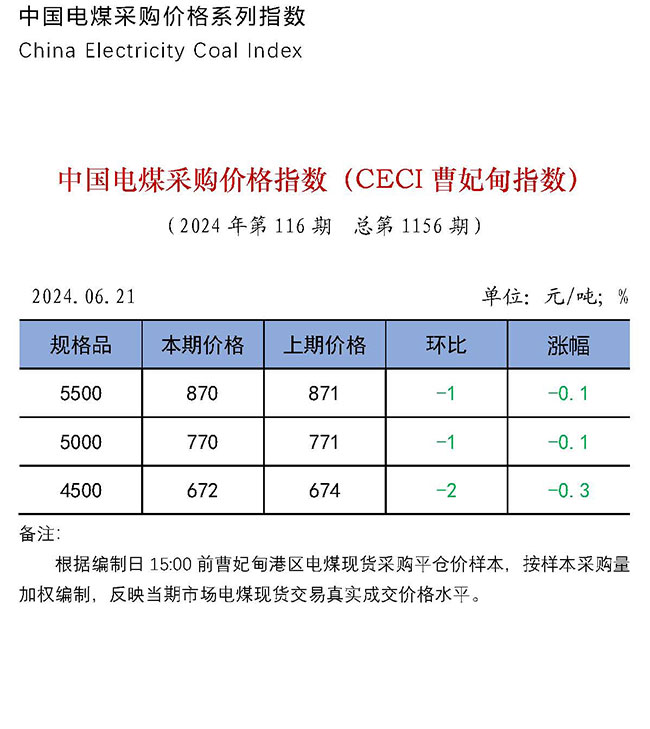 中国电煤采购价格指数（CECI曹妃甸指数）第1156期-1
