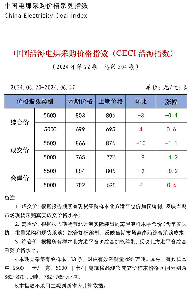 中国沿海电煤采购价格指数（CECI沿海指数）第304期-1