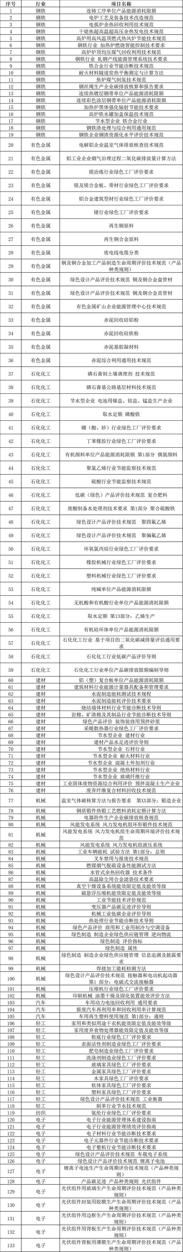 含锂离子电池、数据中心等！工信部公示2022年度工业节能与绿色标准研究项目-1