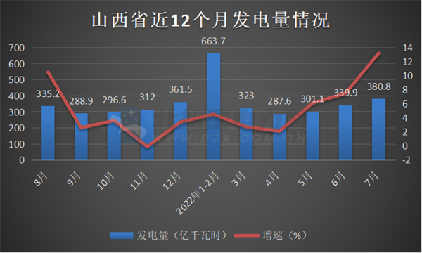 华北5省市区2022年7月发电量情况：火、水、风、光增减多少？(北京、天津、河北、山西、内蒙古)-12