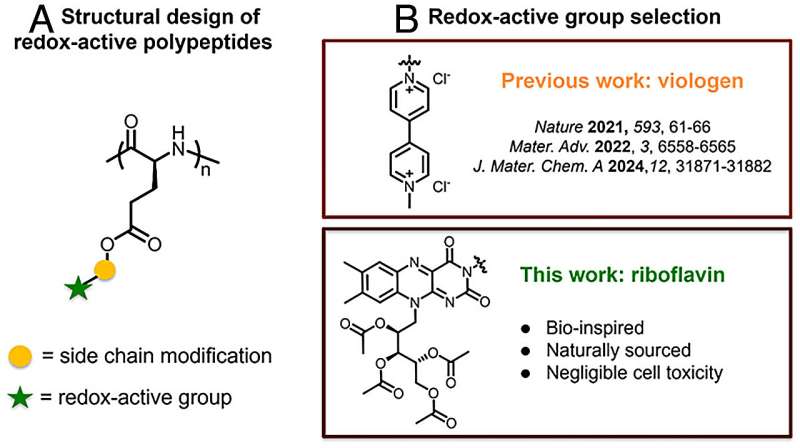 德克萨斯农工大学团队研发出可生物降解天然电池材料-1
