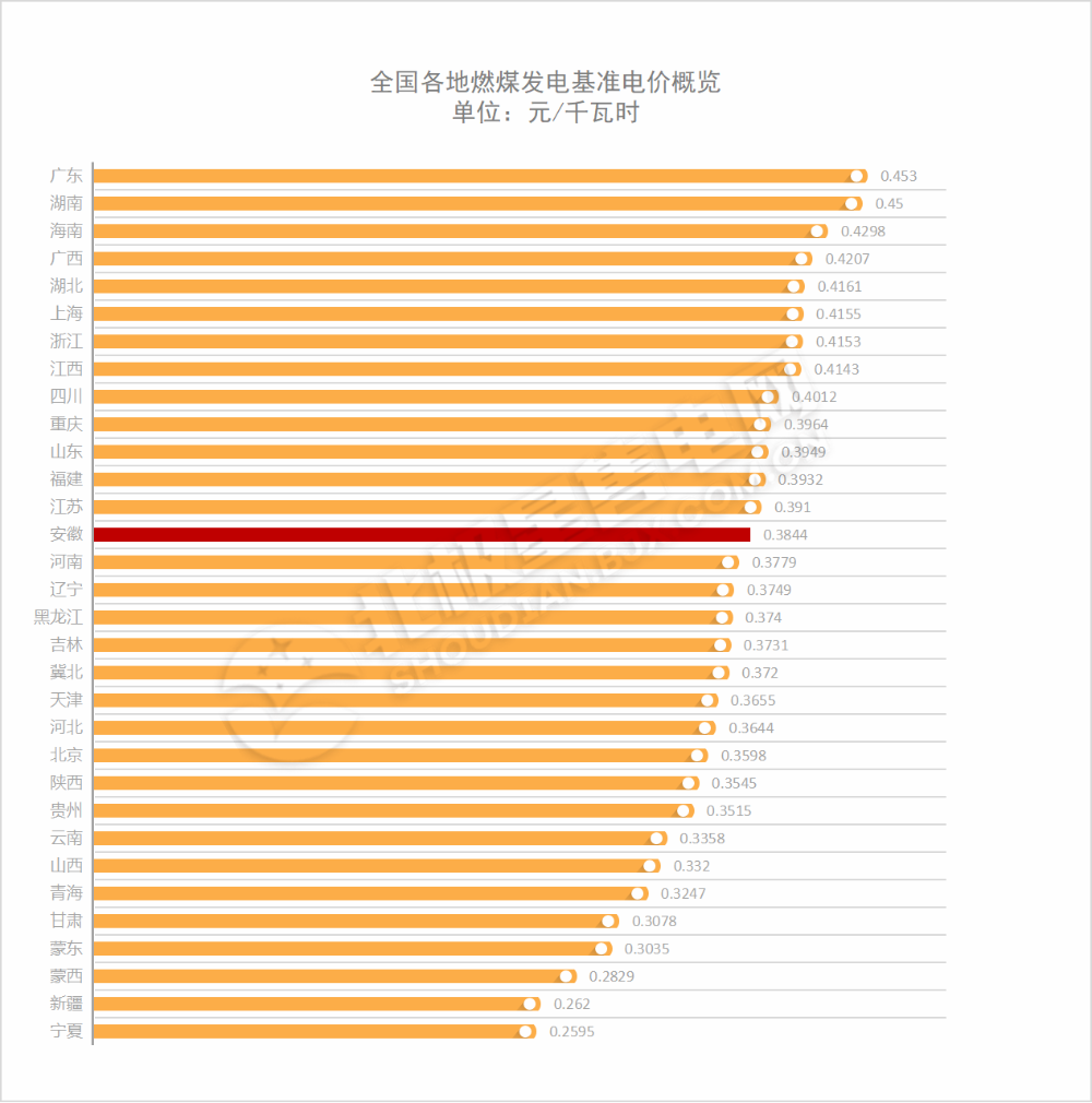 电价机制或改变！调整煤电基准价、放宽中长期交易价格20%浮动限制！-1