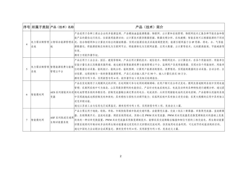 全国工业领域电力需求侧管理第四批参考产品（技术）目录公布-2