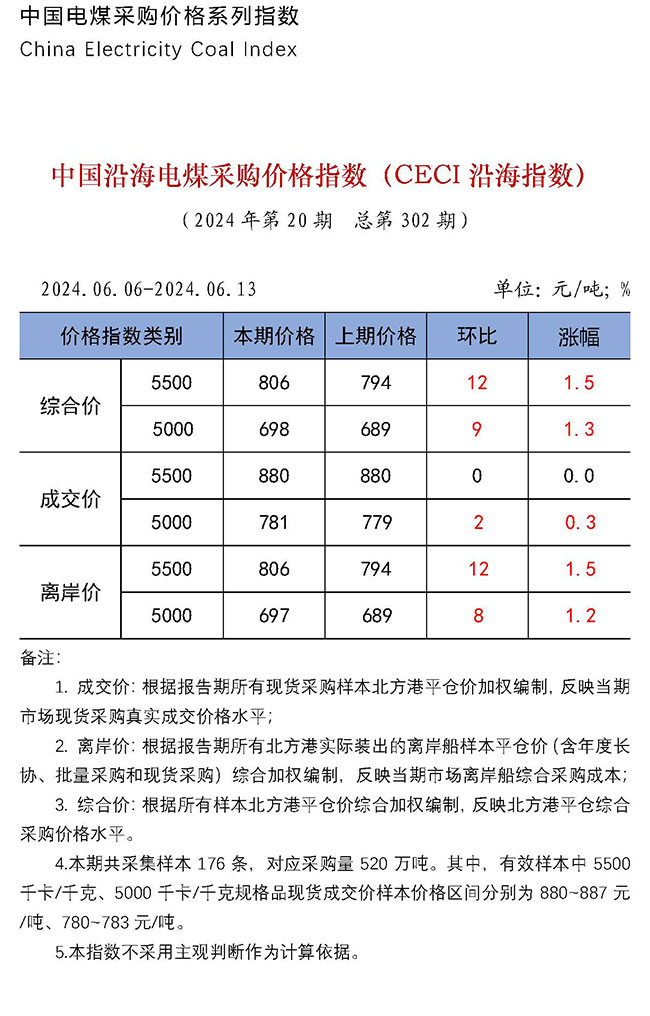 中国沿海电煤采购价格指数（CECI沿海指数）第302期-1