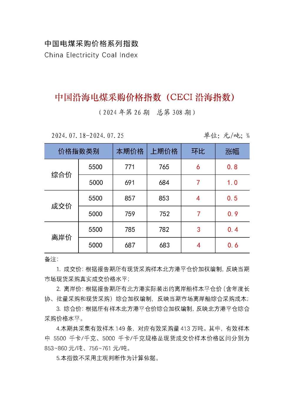 中国沿海电煤采购价格指数（CECI沿海指数）第308期-1