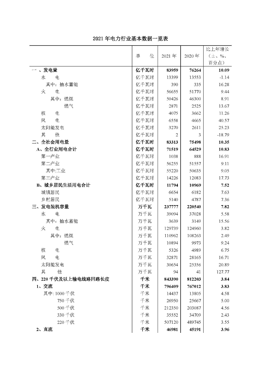 2021年电力行业基本数据一览表-1