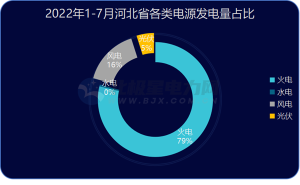 华北5省市区2022年7月发电量情况：火、水、风、光增减多少？(北京、天津、河北、山西、内蒙古)-8