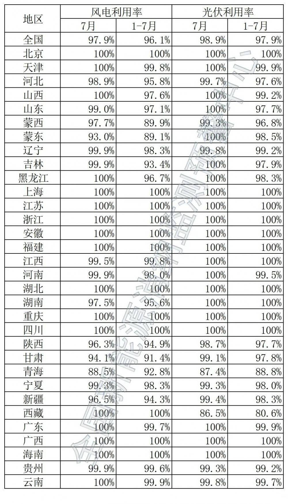 光伏利用率98.9%！7月全国新能源并网消纳情况公布-1