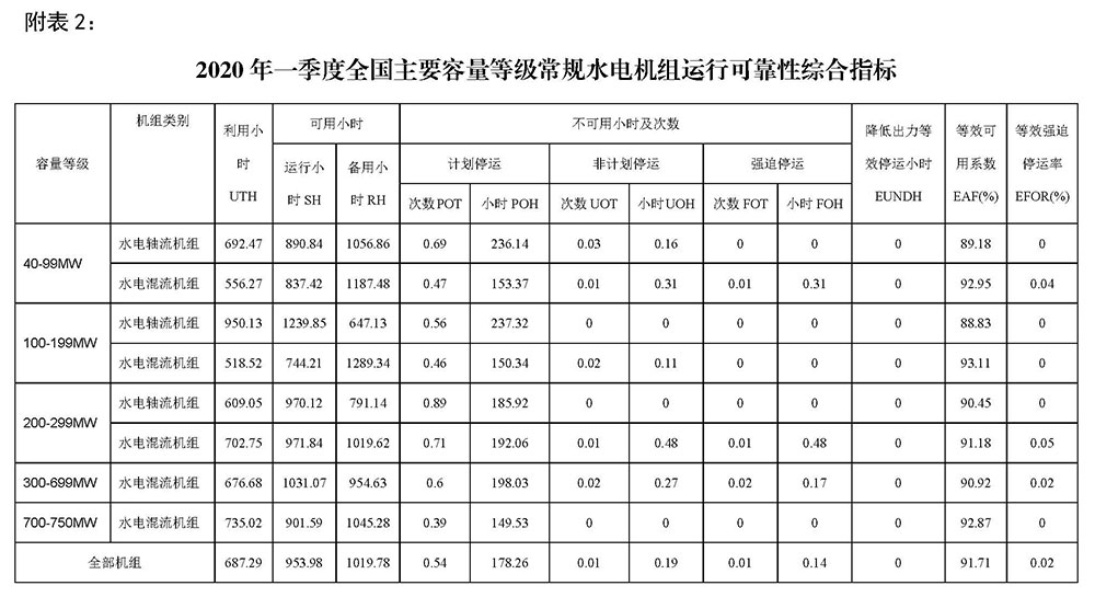 2020年一季度全国电力可靠性情况通报-2