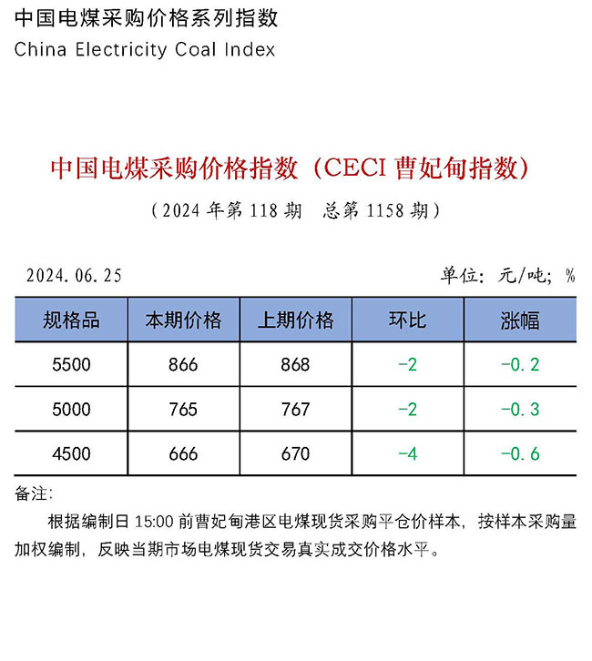中国电煤采购价格指数（CECI曹妃甸指数）第1158期-1